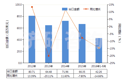 2012-2016年9月中國明膠及其衍生物(HS35030010)出口總額及增速統計